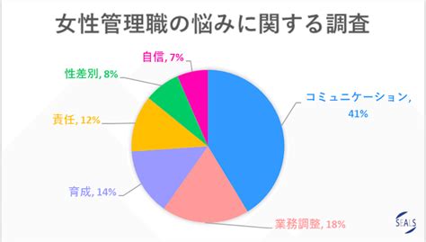 「女性管理職の悩み」に関する調査結果｜seals：直感キャリコン澤田玲奈