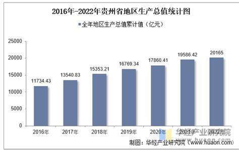 2022年贵州省地区生产总值以及产业结构情况统计华经情报网华经产业研究院