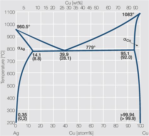 File Phase Diagram Of Silver Copper Electrical Contacts