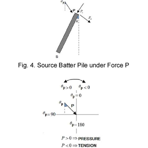 Two Types of Batter Piles | Download Scientific Diagram