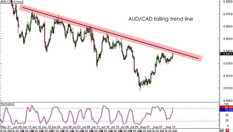 Trading The AUD CAD Trend Line Time To Close Shop Babypips