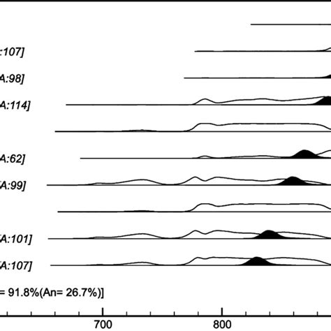 Calibration And Wiggle Matching Of Simulated 14 C Ages Obtained Using