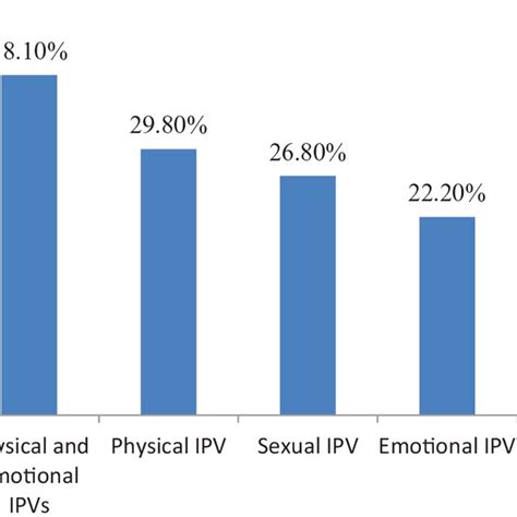 Prevalence And Types Of Intimate Partner Violence Against Pregnant