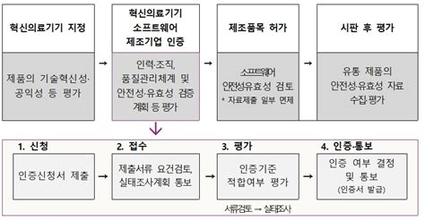 혁신의료기기 Sw 제조기업 인증 기준 안내서 발간