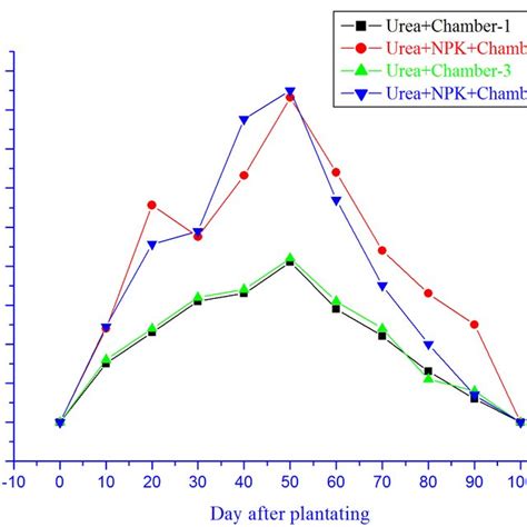 Variations Of Nitrous Oxide N 2 O Fluxes From Rice Cropping System At