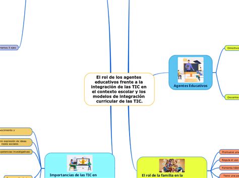 El Rol De Los Agentes Educativos Frente A Mind Map