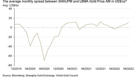 Chinas Gold Market In August Local Price Premium Extended Its Rise