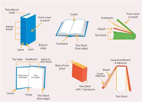 Parts Of A Book Diagram Ultimate Guide To Designing A Book Cover