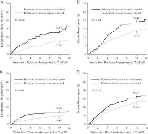 Cumulative Incidence Of A Locoregional Or B Distant Recurrence In