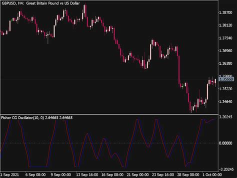 Fisher Stochastic CG Oscillator Top MT5 Indicators Mq5 Or Ex5