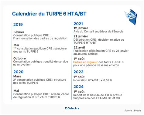 TURPE grilles tarifaires du TURPE 2024 définition et évolutions