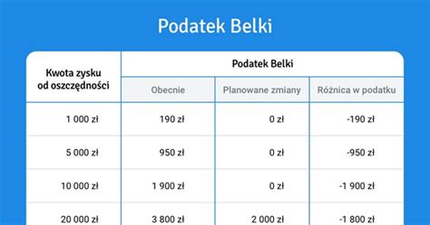 Podatek Belki Planowane zmiany skomplikują przepisy podatkowe