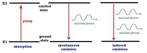 Difference Between Atomic Absorption And Atomic Emission Compare The Difference Between