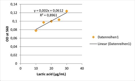 1 Standard Curve For Lactic Acid Estimation Download Scientific Diagram