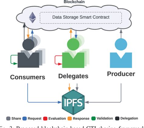 Figure From A Blockchain Based Framework For Scalable And Trustless