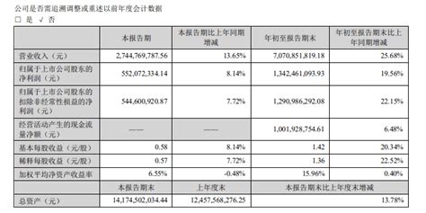 老板电器前三季度净利1342亿元 同比增长1956季报