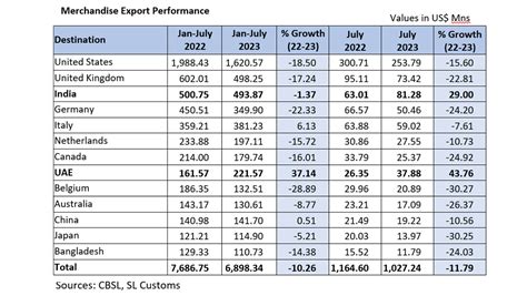 Sri Lanka Exports Down 11 9 Pct In July India Up 29 Pct EconomyNext