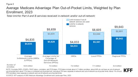 Medicare Advantage In 2023 Premiums Out Of Pocket Limits Cost Sharing Supplemental Benefits