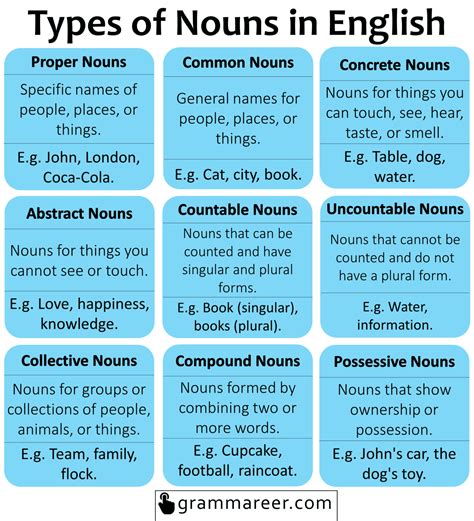 Types Of Nouns Definitions And Examples Grammareer