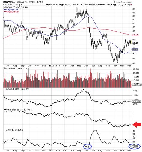 Dow: Ugly Chart Right Before Recession (Technical Analysis) (NYSE:DOW ...