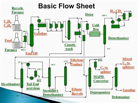 Ethylene Plant Process Flow Diagram