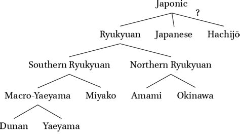 Japanese, Ryukyuan, and the 51st State | Department of Linguistics | University of Colorado Boulder