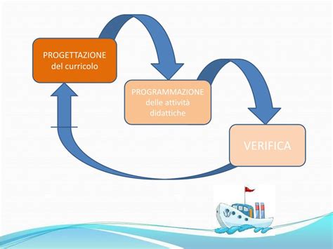 PPT La Progettazione Del Percorso Formativo PowerPoint Presentation