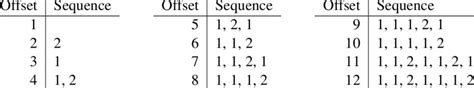 Horizontal adjacency sequences for horizontal expansion and reduction ...