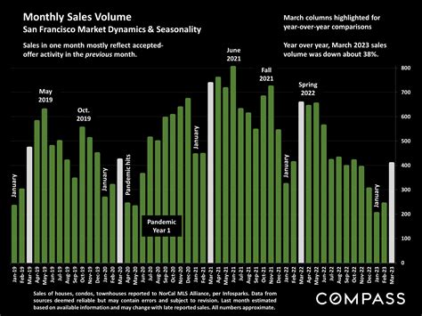 San Francisco Real Estate April 2023 Market Report - San Francisco Real