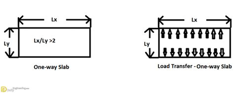 Difference Between One Way Slab And Two Way Slab - Daily Engineering