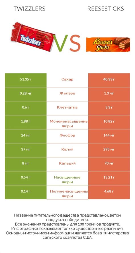 Сравнить продукты Twizzlers и Reesesticks