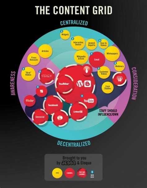 The Content Grid V2 Infographic Smart Insights