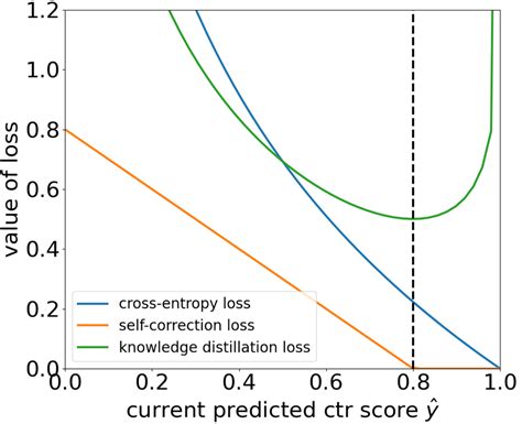 The Loss Functions Of Cross Entropy Loss Knowledge Distillation Loss