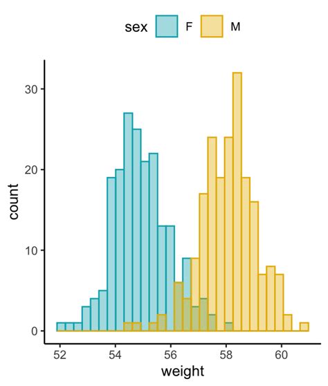 Ggplot Histogram Best Reference Datanovia Hot Sex Picture