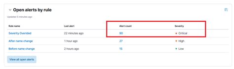 Security Solution Incorrect Data Under Severity Column Under Open