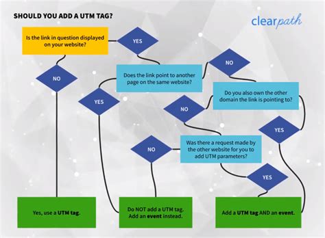 Utm Tags Vs Event Tracking How Do You Use Them To Track Your Website