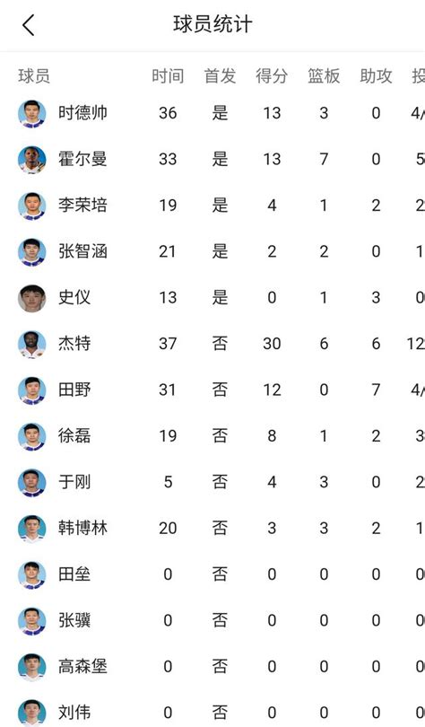 最新戰報；浙江廣廈雙外援合砍55分23板17助，強勢轟滅天津 每日頭條