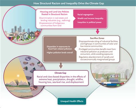 The Climate Gap And The Color Line Racial Health Inequities And