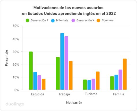 Por Qu Las Personas Aprenden Ingl S