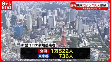 【新型コロナ】東京で736人・全国で1万522人の新規感染者 3日 │ 【気ままに】ニュース速報