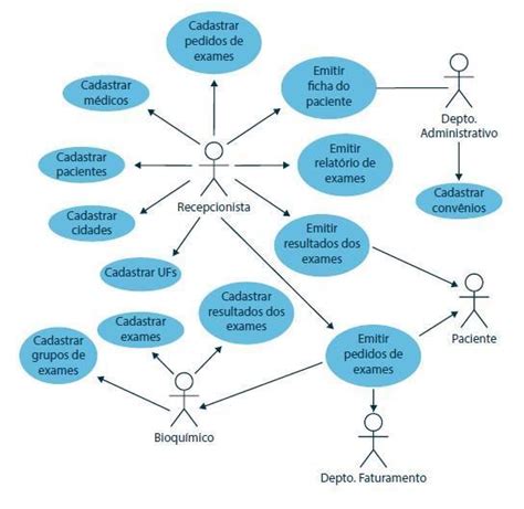 Analise A Figura Abaixo Ela Ilustra Um Diagrama De Caso De Uso Para Um