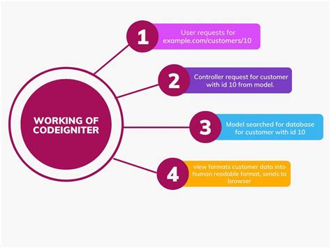 Codeigniter Framework - Coding Ninjas