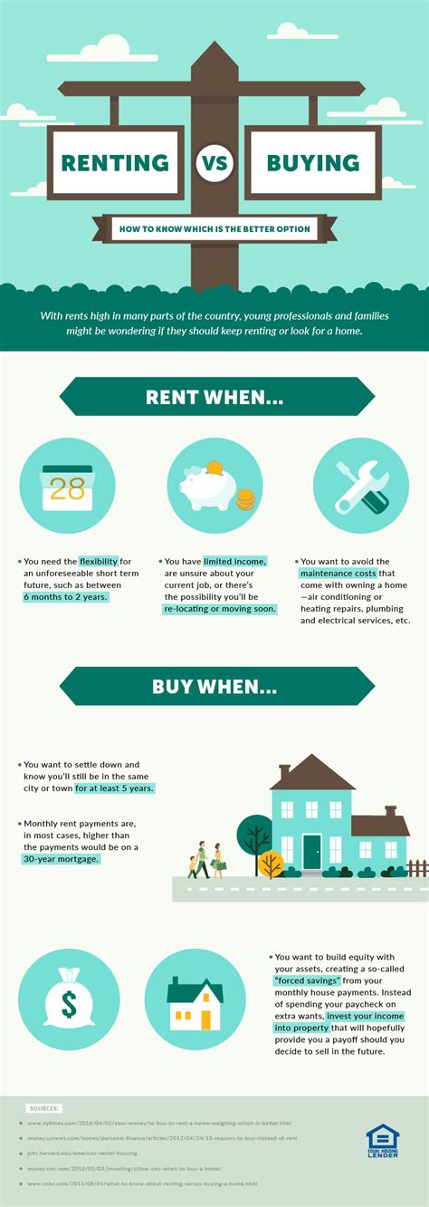 Buying Vs Renting [infographic] Jefferson Bank