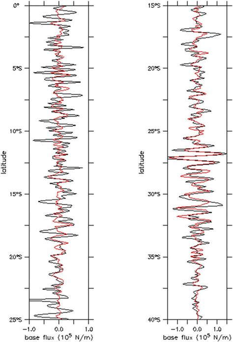 Meridional Profiles From The Greenland Simulation Of Zonally Integrated