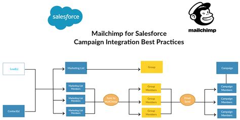 Mailchimp For Salesforce Campaign Integration Best Practices Help Center