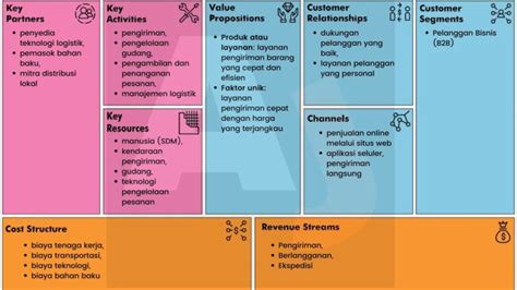 Apa Itu Business Model Canvas Contoh Dan Cara Membuatnya Nbkomputer