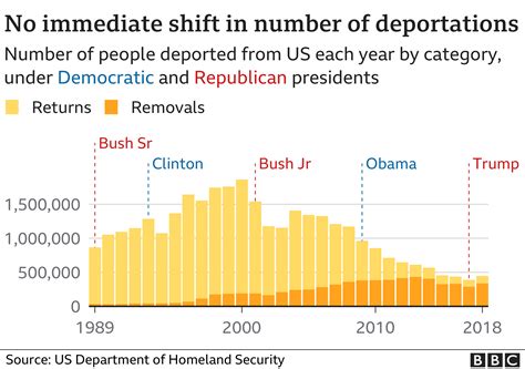 Us Election 2020 Trumps Impact On Immigration In Seven Charts Bbc News