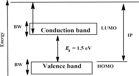 Detailed band structure showing the energy band gap and associated ...