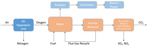 Oxyfuel Combustion REBECCA