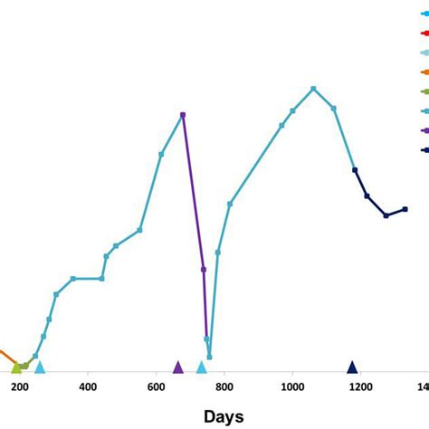 Changes In Platelet Counts After Successive Treatments During Follow Up